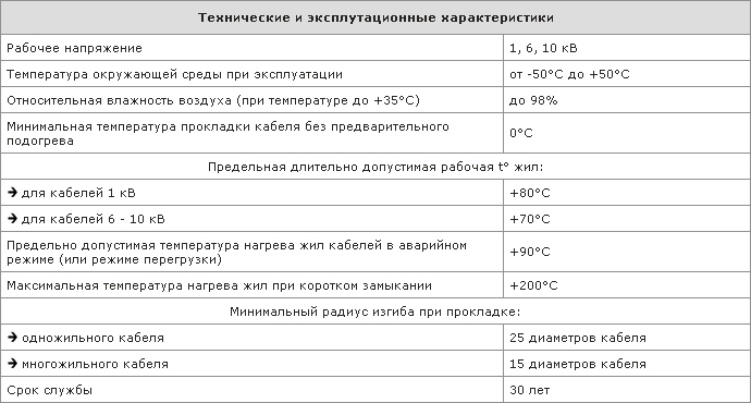 Технические и эксплуатационные характеристики кабеля ЦСБГ