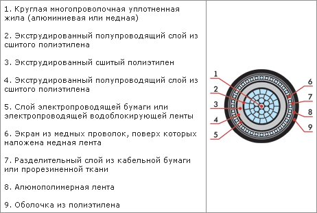 Конструктивные особенности кабеля ПвПу